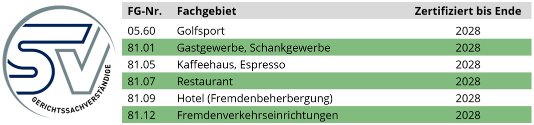 ZERTIFIZIERUNGSUMFANG DR. KLAUS ENNEMOSER