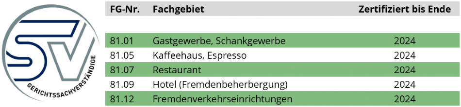Zertifizierungsumfang