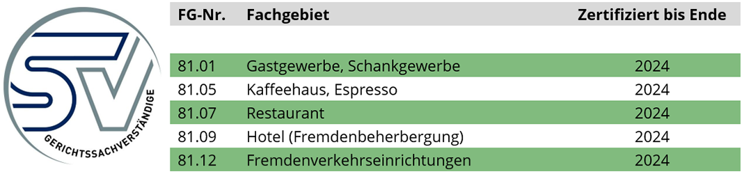 Zertifizierungsumfang